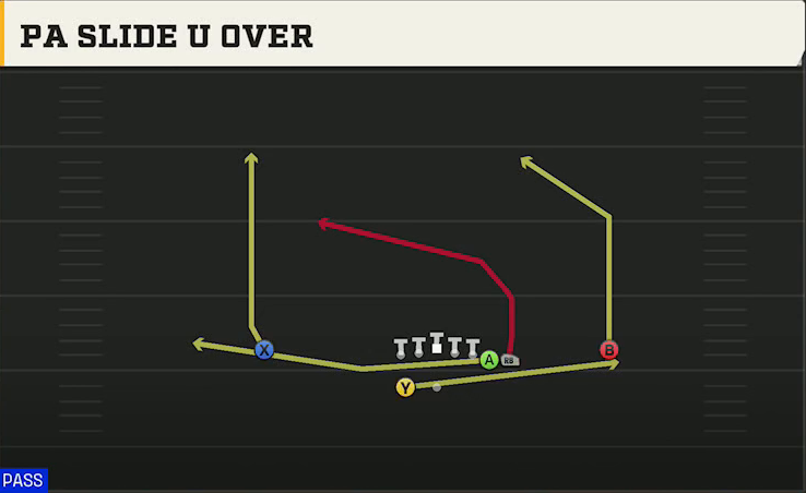 Ball State Offense Gun Wing Y Off Wk PA Slide U Over play diagram
