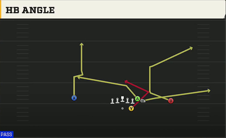 Oklahoma Offense Gun Wing HB Angle play diagram