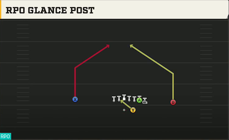 Uconn Offense Gun Wing RPO Glance Post play diagram
