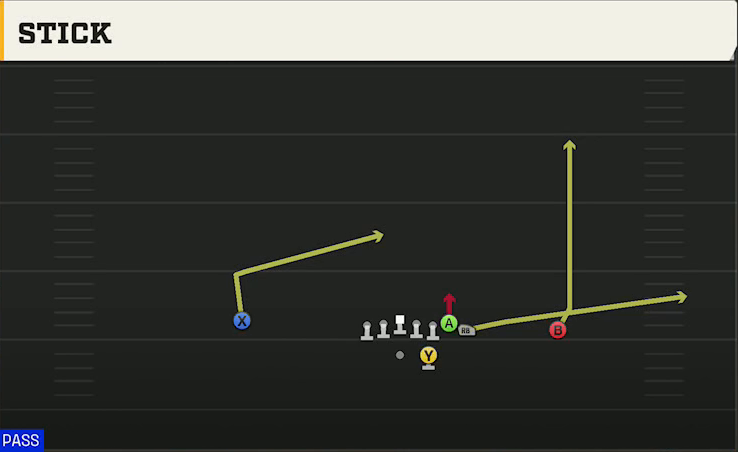 Oklahoma Offense Gun Wing Stick play diagram