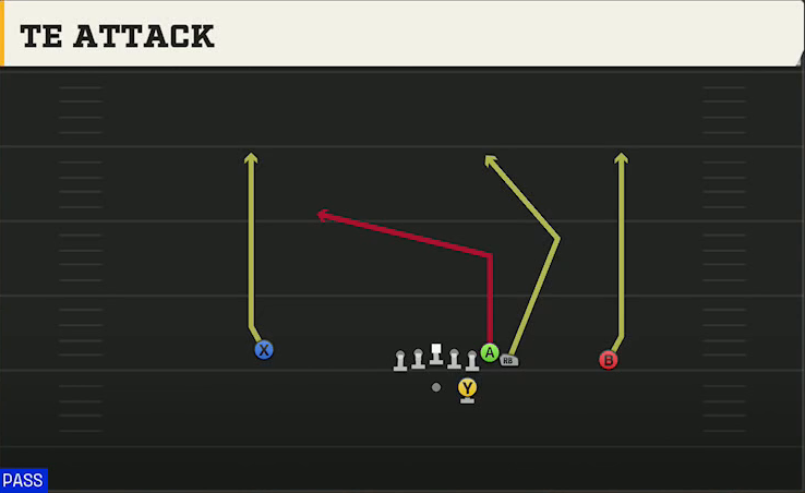 Oklahoma Offense Gun Wing TE Attack play diagram