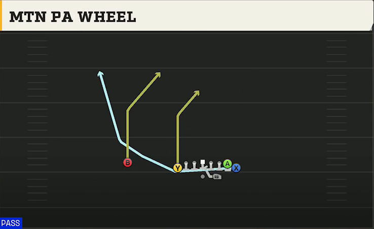 Rice Offense Gun Wingback Tight X Split Mtn PA Wheel play diagram