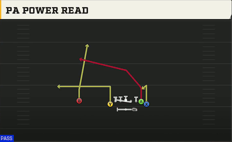 Rice Offense Gun Wingback Tight X Split PA Power Read play diagram