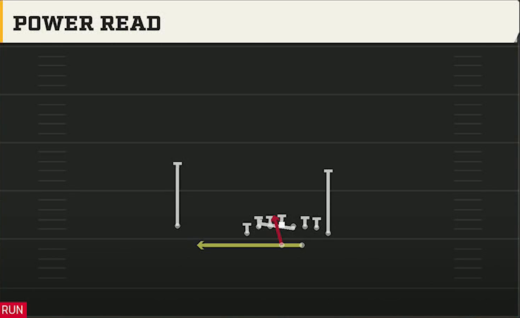 Rice Offense Gun Wingback Tight X Split Power Read play diagram