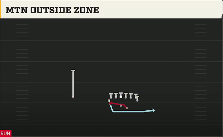 Navy Offense Gun Flexbone Tight Mtn Outside Zone play diagram