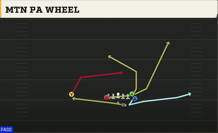 Navy Offense Gun Flexbone Tight Mtn PA Wheel play diagram