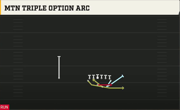 Navy Offense Gun Flexbone Tight Mtn Triple Option Arc play diagram