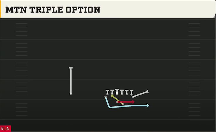 Navy Offense Gun Flexbone Tight Mtn Triple Option play diagram