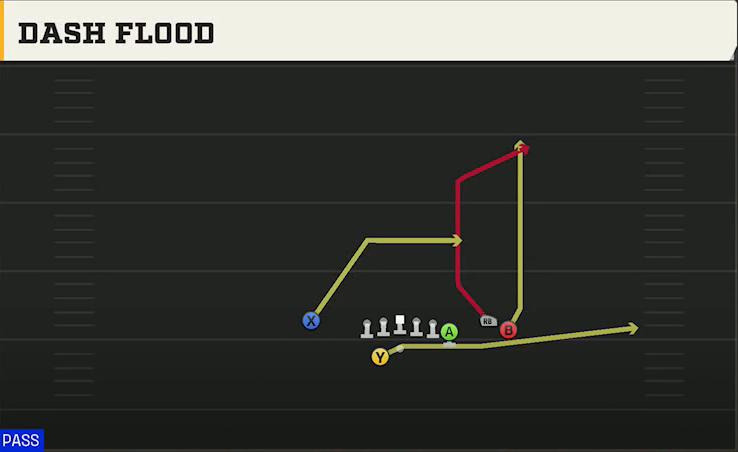 Cal Offense Gun Y Off Trio Close Wk Dash Flood play diagram