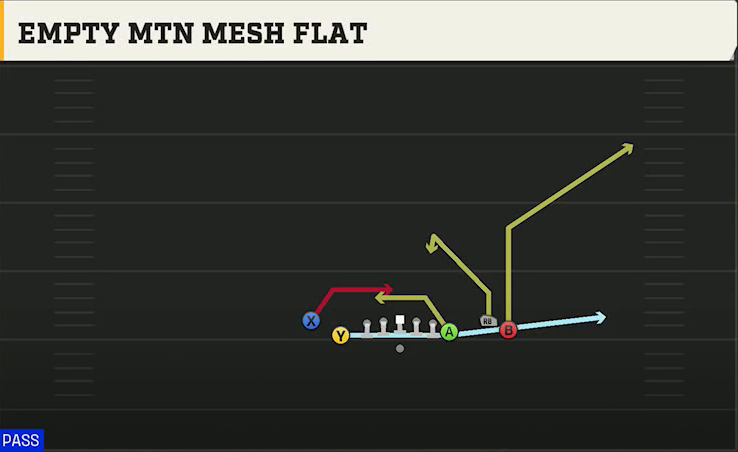 Iowa State Offense Gun Y Off Trio Close Empty Mtn Mesh Flat play diagram