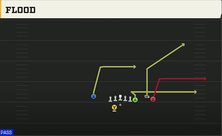 Cal Offense Gun Y Off Trio Close Wk Flood play diagram