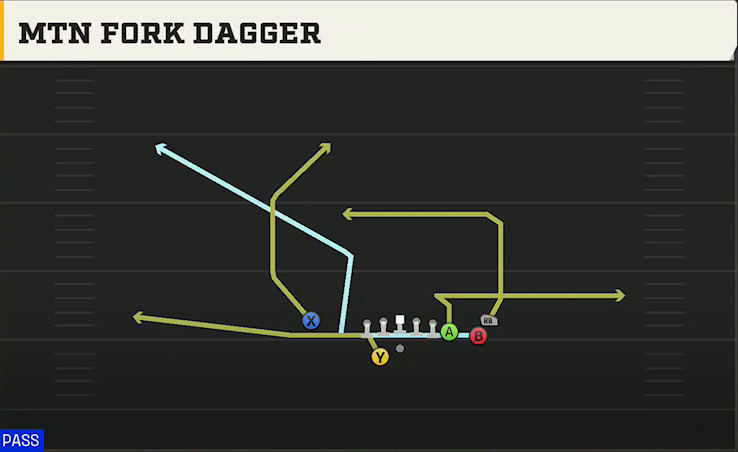 Cal Offense Gun Y Off Trio Close Wk Mtn Fork Dagger play diagram
