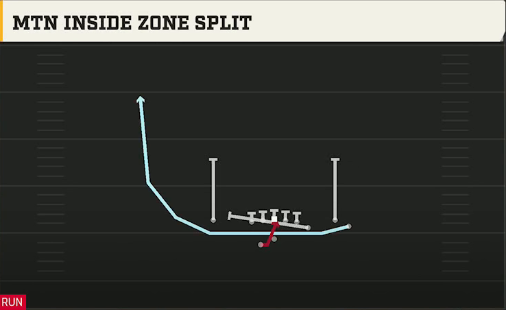 Cal Offense Gun Y Off Trio Close Wk Mtn Inside Zone Split play diagram