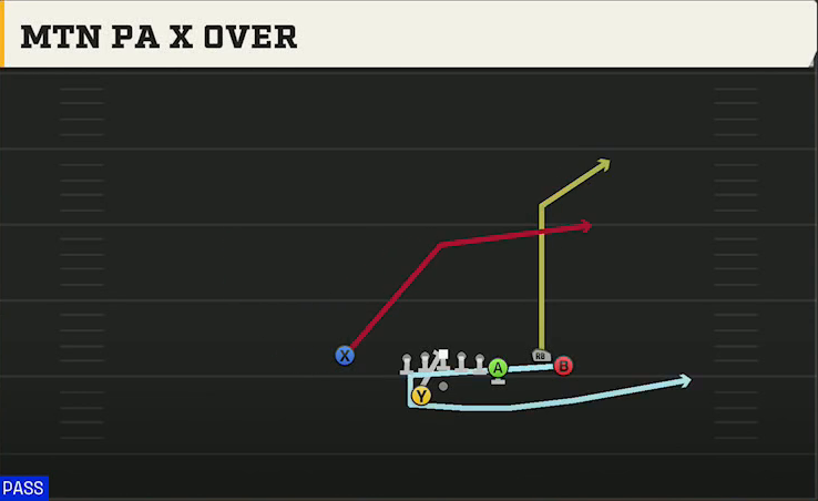 Cal Offense Gun Y Off Trio Close Wk Mtn PA X Over play diagram
