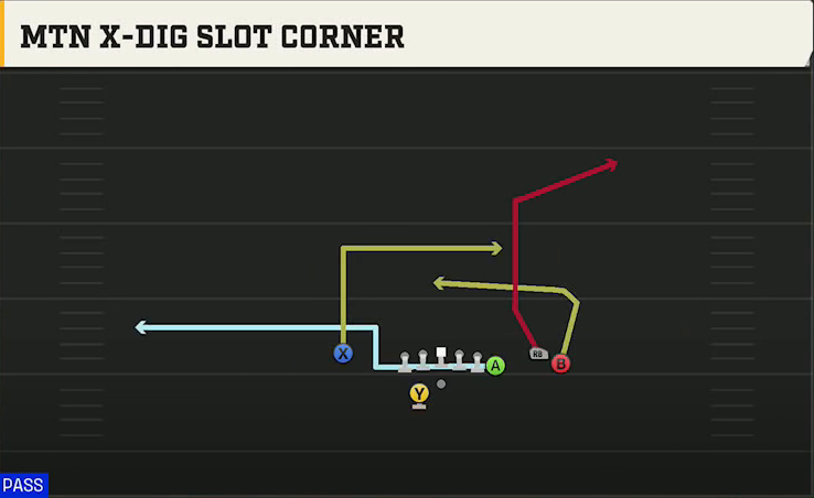 Pittsburgh Offense Gun Y Off Trio Close Wk Mtn X-dig Slot Corner play diagram