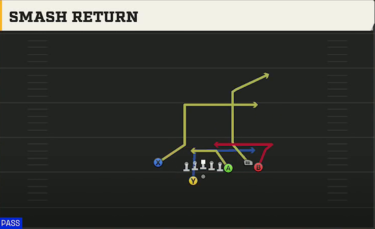 Cal Offense Gun Y Off Trio Close Wk Smash Return play diagram