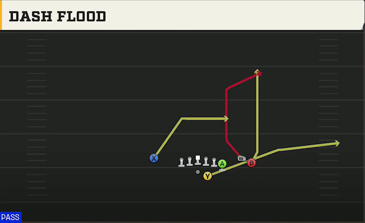 Pittsburgh Offense Gun Y Off Trio Close Dash Flood play diagram