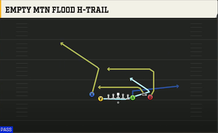 Iowa State Offense Gun Y Off Trio Close Empty Mtn Flood H-trail play diagram