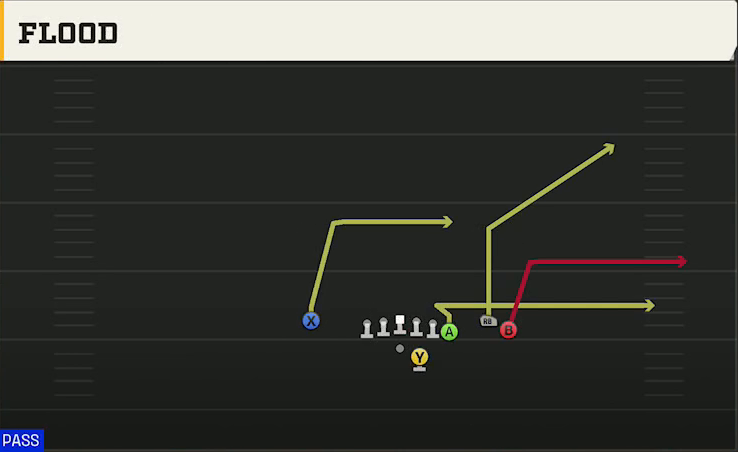 Pittsburgh Offense Gun Y Off Trio Close Flood play diagram