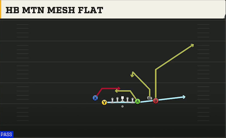 BYU Offense Gun Y Off Trio Close HB Mtn Cougars Mesh play diagram