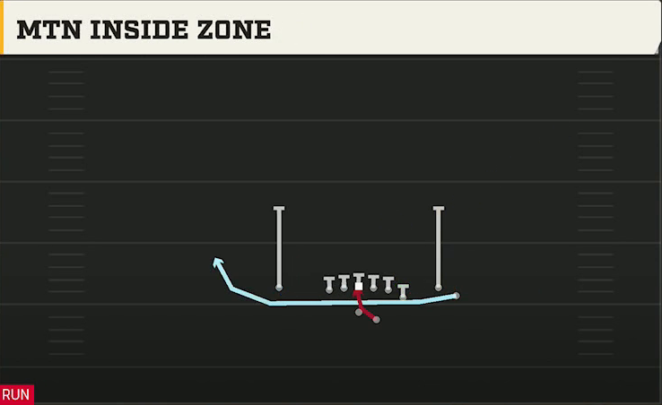 Pittsburgh Offense Gun Y Off Trio Close Mtn Inside Zone play diagram