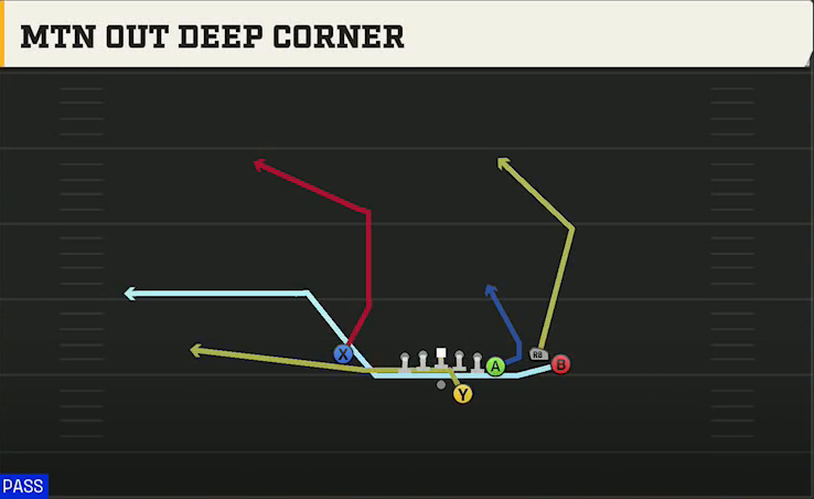 Duke Offense Gun Y Off Trio Close Mtn Out Deep Corner play diagram