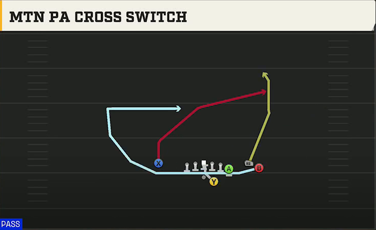 Pittsburgh Offense Gun Y Off Trio Close Mtn PA Cross Switch play diagram