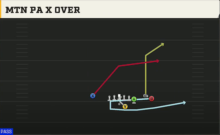 BYU Offense Gun Y Off Trio Close Mtn PA X Over play diagram