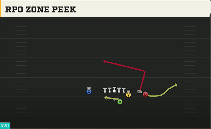 Pittsburgh Offense Gun Y Off Trio Close RPO Zone Peek play diagram