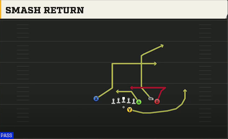 Pittsburgh Offense Gun Y Off Trio Close Smash Return play diagram