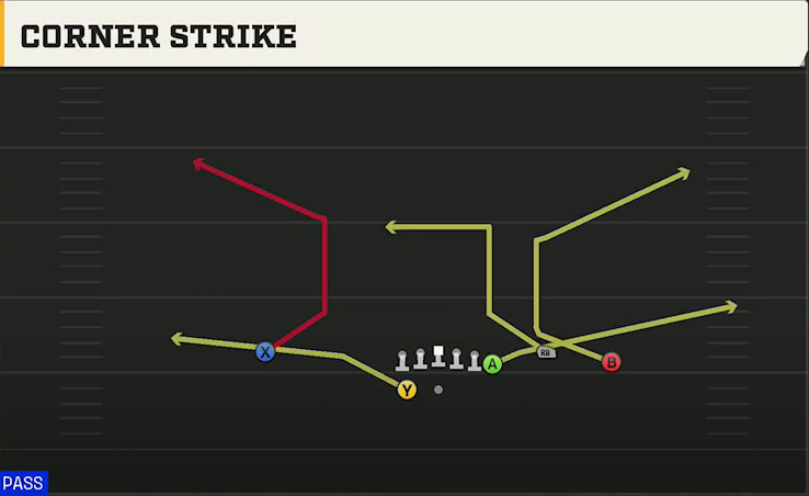 Nebraska Offense Gun Y Off Trio Wk Corner Strike play diagram