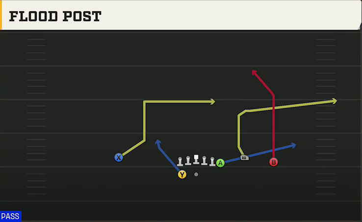 NC State Offense Gun Y Off Trio Wk Flood Post play diagram