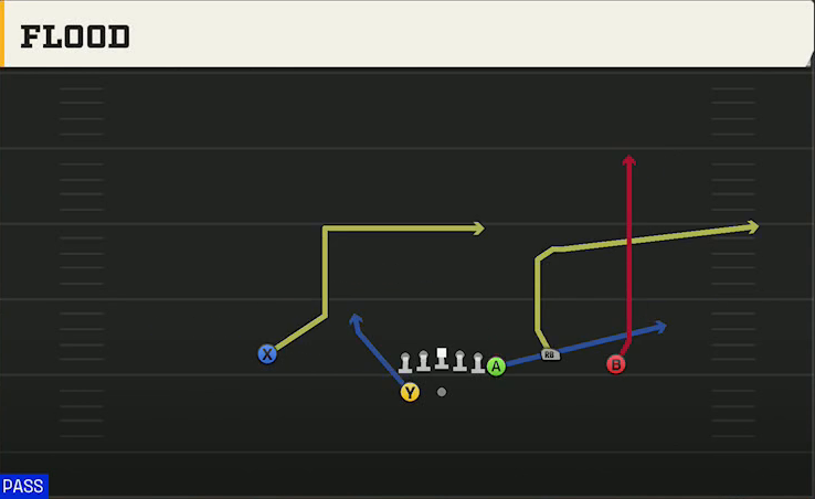 Purdue Offense Gun Y Off Trio Wk Flood play diagram