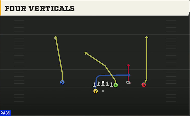 Iowa State Offense Gun Y Off Trio Wk Four Verticals play diagram