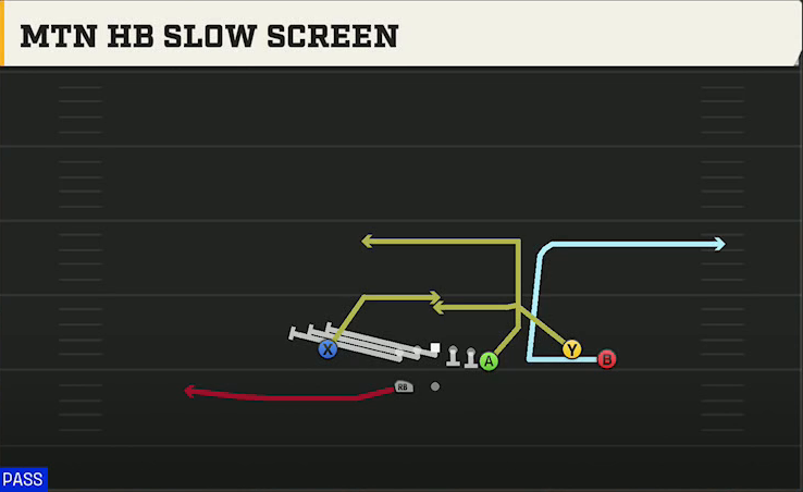 Rutgers Offense Gun Y Off Trio Wk Mtn HB Slow Screen play diagram