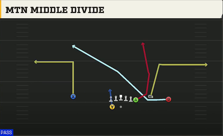 Purdue Offense Gun Y Off Trio Wk Mtn Middle Divide play diagram