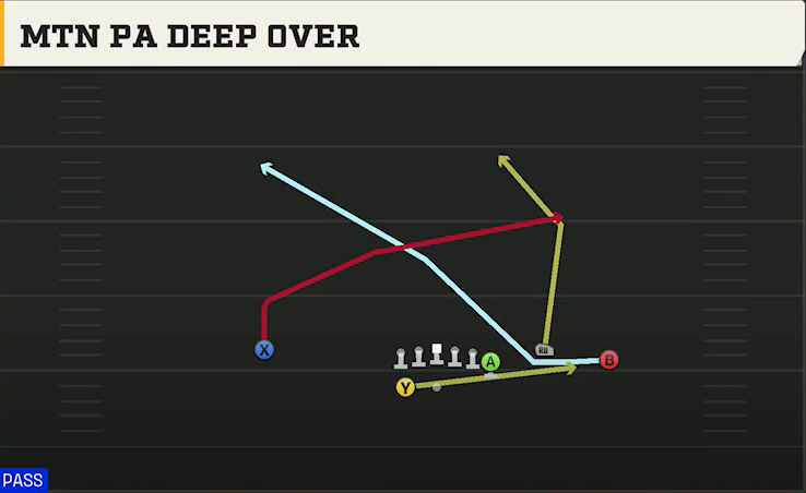 Purdue Offense Gun Y Off Trio Wk Mtn PA Deep Over play diagram