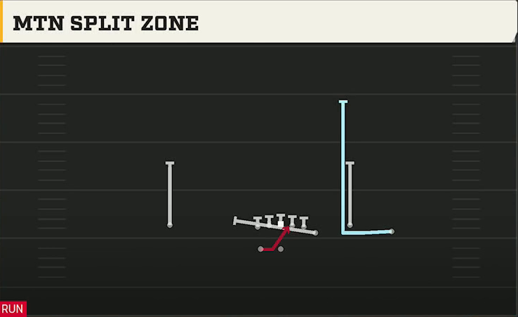 Texas Offense Gun Y Off Trio Wk Mtn Split Zone play diagram