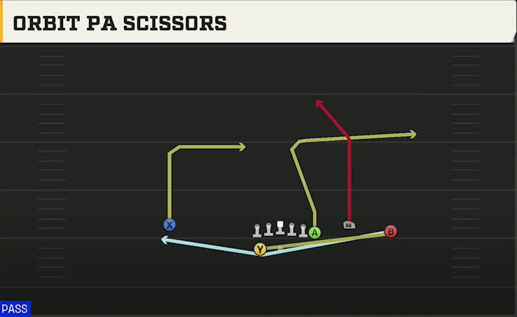 Purdue Offense Gun Y Off Trio Wk Orbit PA Scissors play diagram