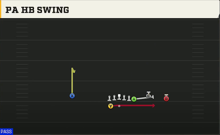 Purdue Offense Gun Y Off Trio Wk PA HB Swing play diagram