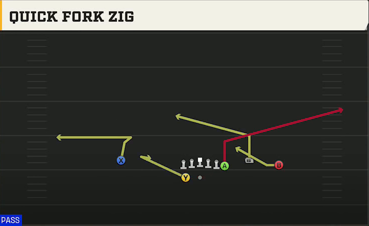 NC State Offense Gun Y Off Trio Wk Quick Fork Zig play diagram