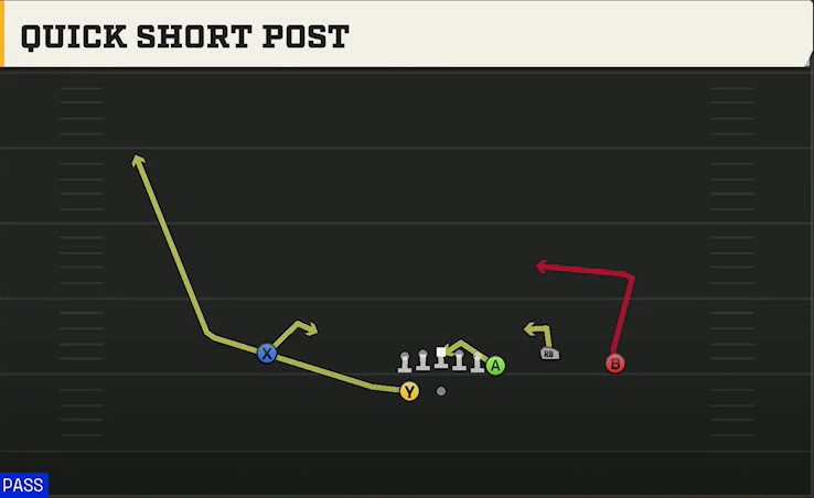 NC State Offense Gun Y Off Trio Wk Quick Short Post play diagram