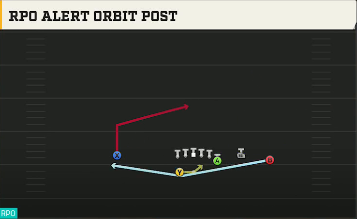 Purdue Offense Gun Y Off Trio Wk RPO Alert Orbit Post play diagram