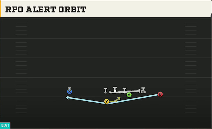 Purdue Offense Gun Y Off Trio Wk RPO Alert Orbit play diagram