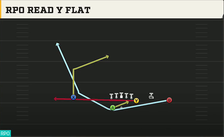Purdue Offense Gun Y Off Trio Wk RPO Read Y Flat play diagram
