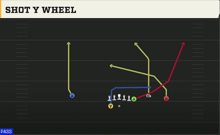 Texas Offense Gun Y Off Trio Wk Shot Y Wheel play diagram