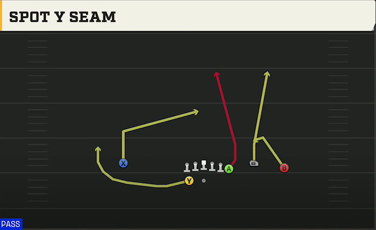 Purdue Offense Gun Y Off Trio Wk Spot Y Seam play diagram