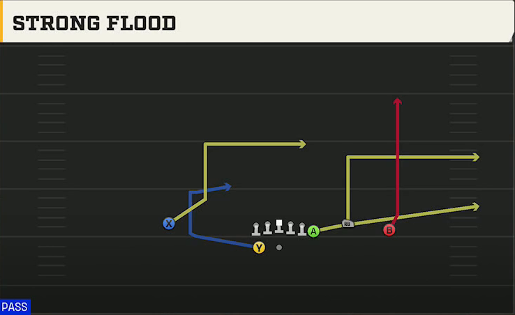 NC State Offense Gun Y Off Trio Wk Strong Flood play diagram