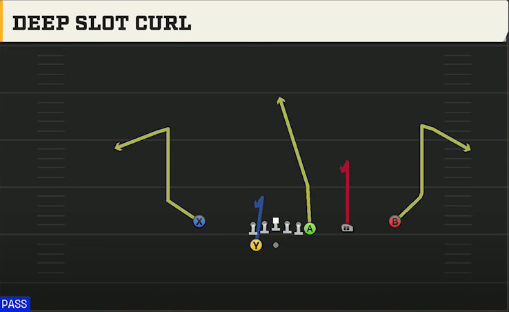 Northern Illinois Offense Gun Y Off Trips Close Deep Slot Curl play diagram