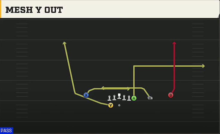 Utah State Offense Gun Y Off Trips Close Mesh Y Out play diagram